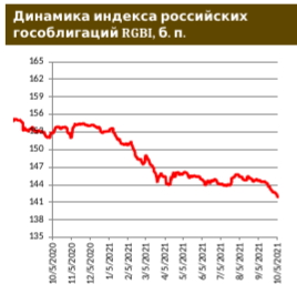 Российские гособлигации продолжают терять в цене, а Минфин разместит «инфляционные» бонды